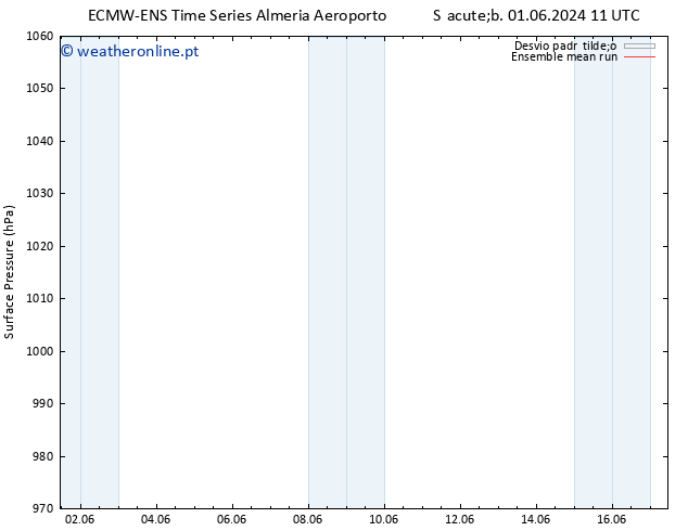 pressão do solo ECMWFTS Qui 06.06.2024 11 UTC