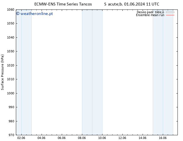 pressão do solo ECMWFTS Qui 06.06.2024 11 UTC