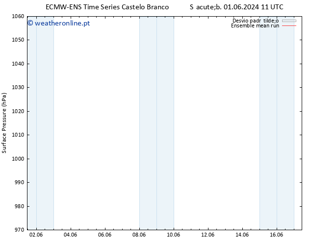 pressão do solo ECMWFTS Dom 09.06.2024 11 UTC