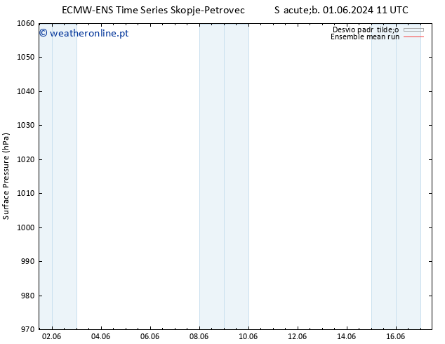 pressão do solo ECMWFTS Ter 11.06.2024 11 UTC