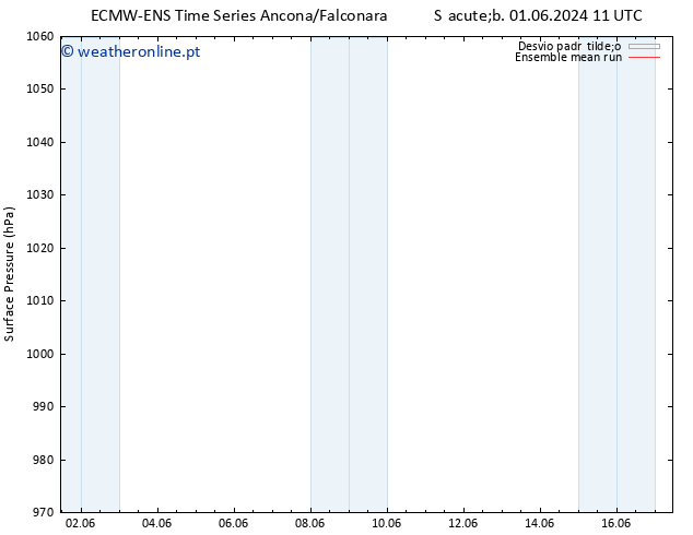 pressão do solo ECMWFTS Dom 02.06.2024 11 UTC