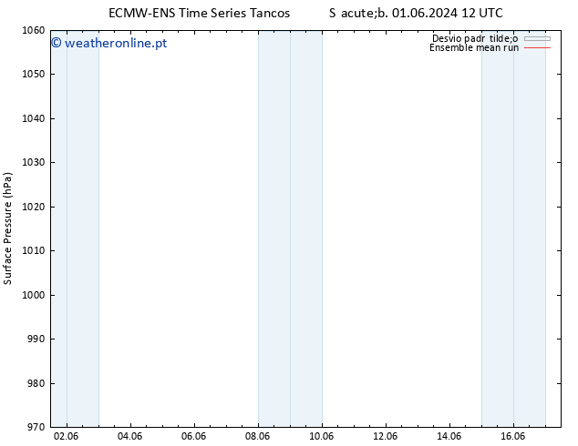 pressão do solo ECMWFTS Dom 09.06.2024 12 UTC