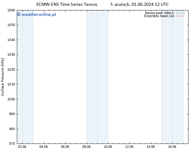 pressão do solo ECMWFTS Sáb 08.06.2024 12 UTC