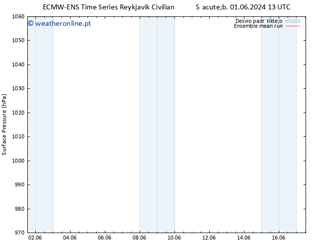 pressão do solo ECMWFTS Qui 06.06.2024 13 UTC