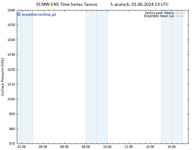 pressão do solo ECMWFTS Dom 09.06.2024 13 UTC
