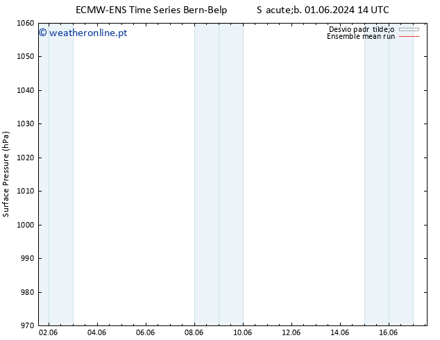 pressão do solo ECMWFTS Sex 07.06.2024 14 UTC