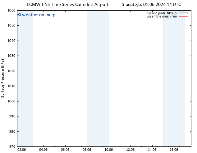 pressão do solo ECMWFTS Seg 03.06.2024 14 UTC