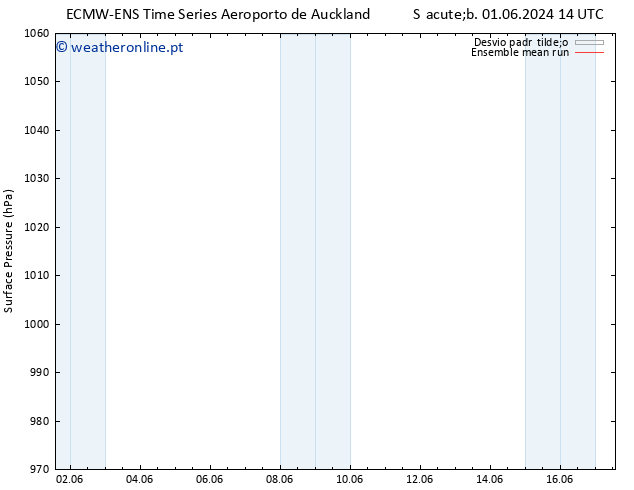 pressão do solo ECMWFTS Qui 06.06.2024 14 UTC