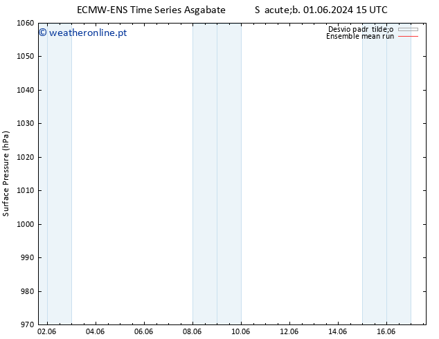 pressão do solo ECMWFTS Dom 02.06.2024 15 UTC