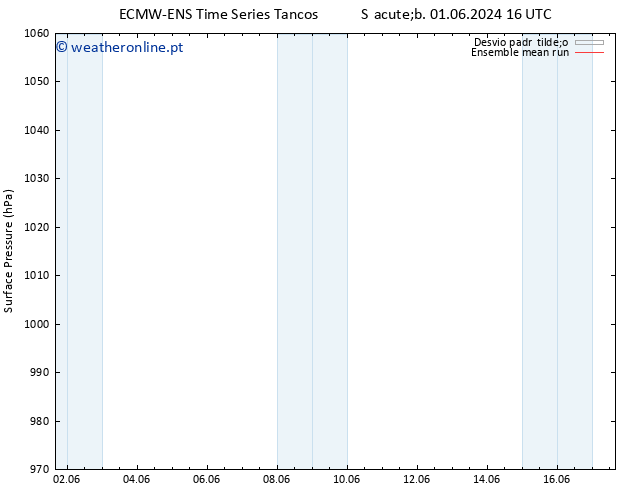 pressão do solo ECMWFTS Sáb 08.06.2024 16 UTC