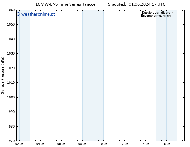 pressão do solo ECMWFTS Ter 04.06.2024 17 UTC