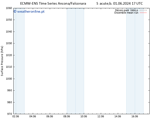 pressão do solo ECMWFTS Qui 06.06.2024 17 UTC