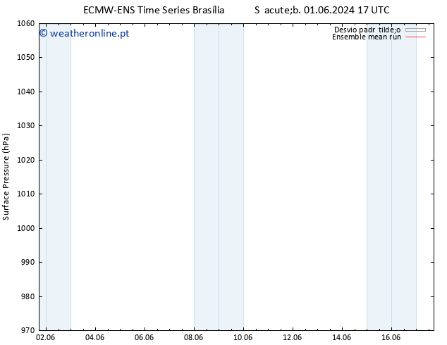 pressão do solo ECMWFTS Seg 10.06.2024 17 UTC