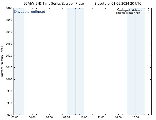 pressão do solo ECMWFTS Ter 11.06.2024 20 UTC