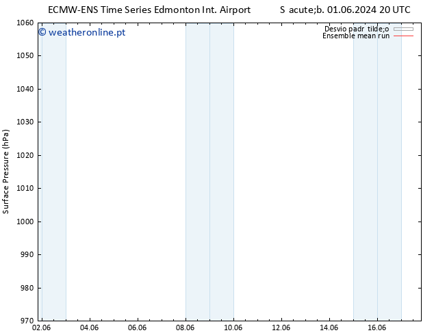 pressão do solo ECMWFTS Seg 03.06.2024 20 UTC