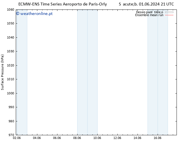 pressão do solo ECMWFTS Dom 02.06.2024 21 UTC