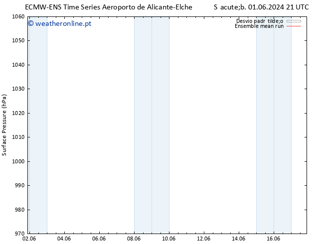 pressão do solo ECMWFTS Qui 06.06.2024 21 UTC