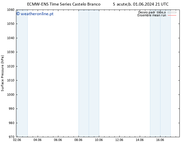 pressão do solo ECMWFTS Dom 02.06.2024 21 UTC