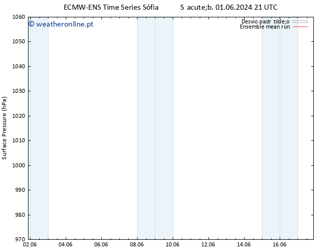 pressão do solo ECMWFTS Dom 02.06.2024 21 UTC