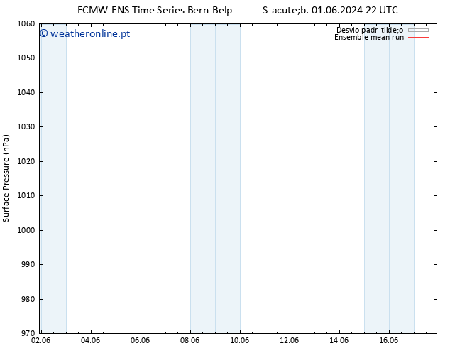 pressão do solo ECMWFTS Ter 11.06.2024 22 UTC