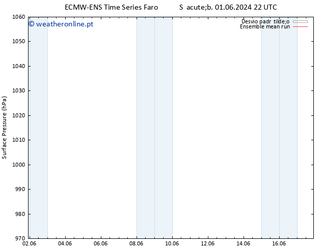 pressão do solo ECMWFTS Qui 06.06.2024 22 UTC
