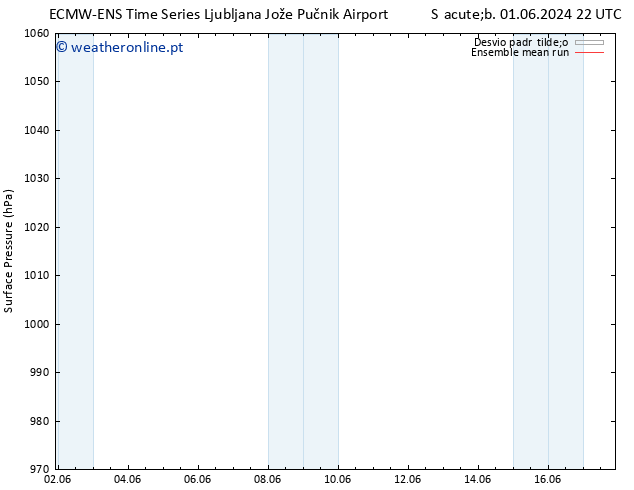 pressão do solo ECMWFTS Dom 09.06.2024 22 UTC