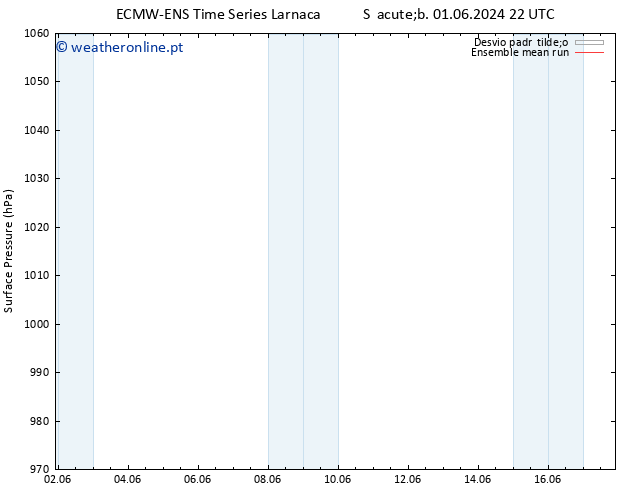 pressão do solo ECMWFTS Dom 02.06.2024 22 UTC