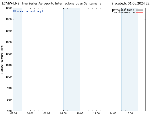 pressão do solo ECMWFTS Ter 11.06.2024 22 UTC