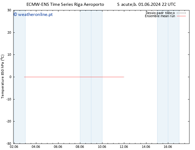 Temp. 850 hPa ECMWFTS Sex 07.06.2024 22 UTC