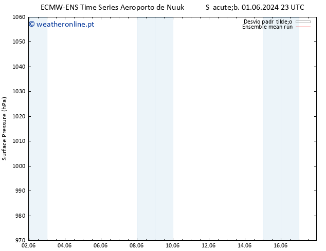 pressão do solo ECMWFTS Dom 02.06.2024 23 UTC