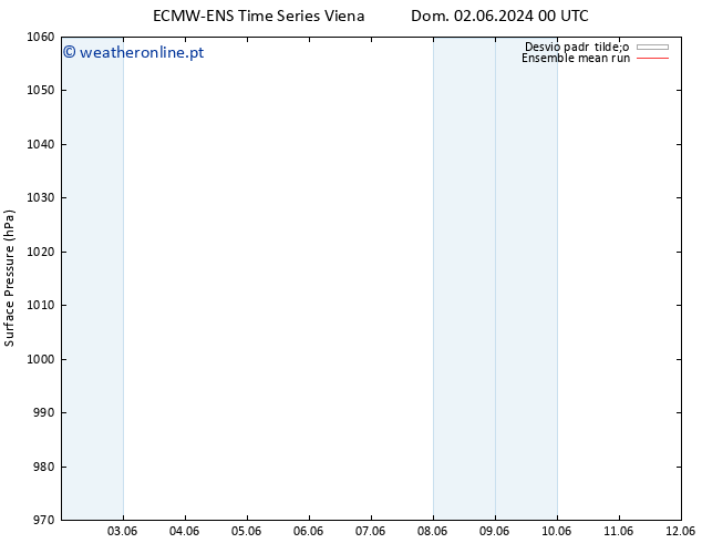 pressão do solo ECMWFTS Qua 12.06.2024 00 UTC