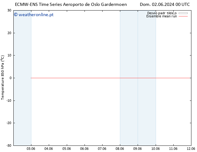 Temp. 850 hPa ECMWFTS Qui 06.06.2024 00 UTC