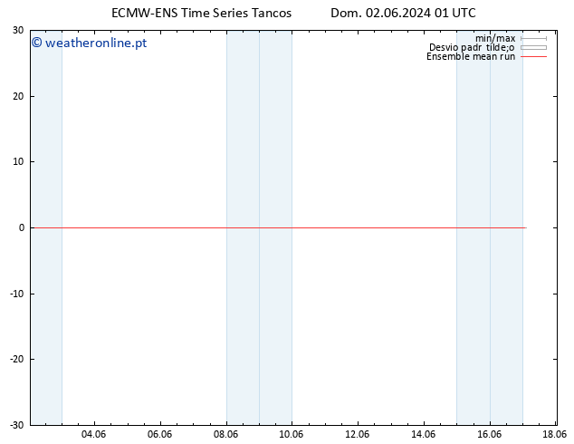 Temp. 850 hPa ECMWFTS Seg 03.06.2024 01 UTC