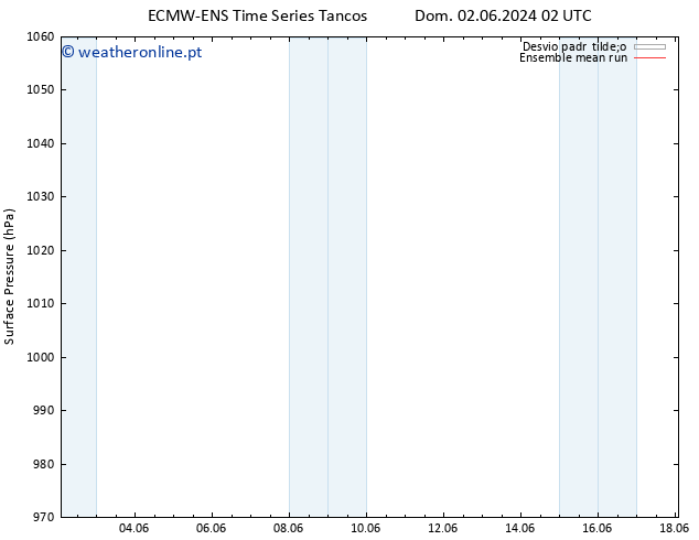 pressão do solo ECMWFTS Dom 09.06.2024 02 UTC