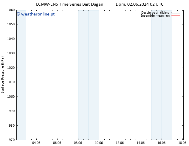 pressão do solo ECMWFTS Ter 04.06.2024 02 UTC