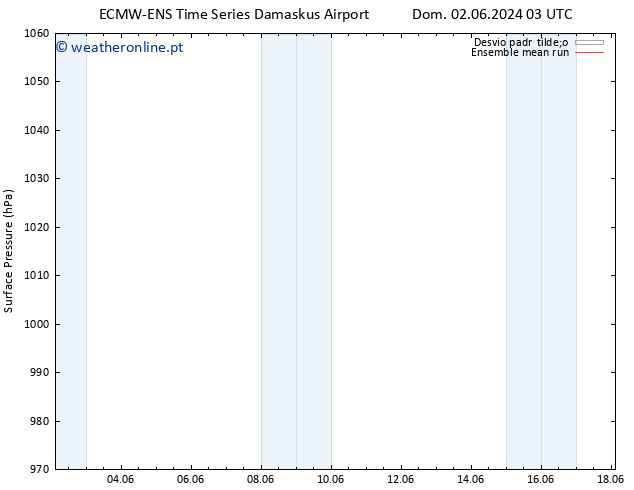 pressão do solo ECMWFTS Qua 05.06.2024 03 UTC