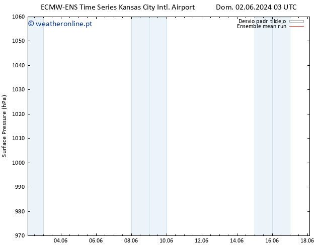 pressão do solo ECMWFTS Qui 06.06.2024 03 UTC