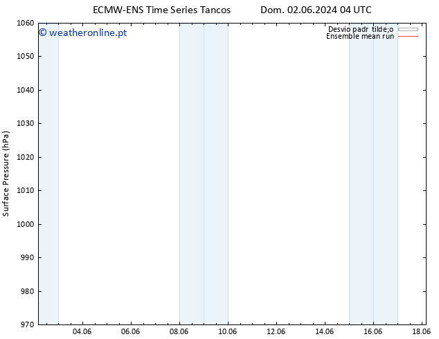 pressão do solo ECMWFTS Seg 03.06.2024 04 UTC