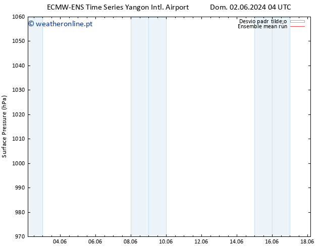 pressão do solo ECMWFTS Ter 04.06.2024 04 UTC