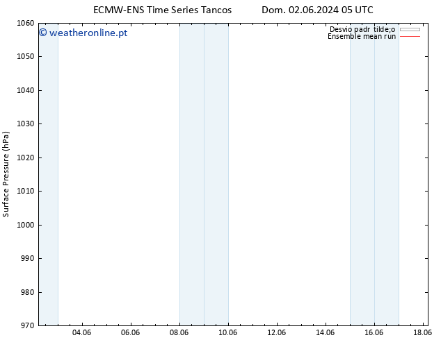 pressão do solo ECMWFTS Seg 10.06.2024 05 UTC