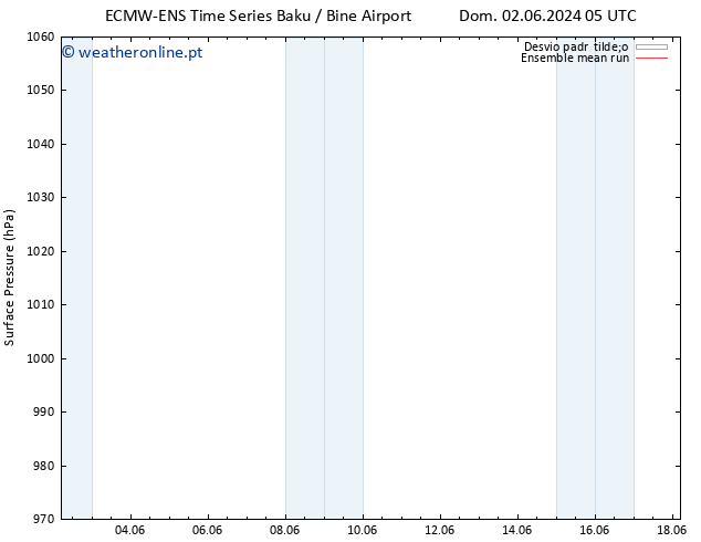 pressão do solo ECMWFTS Ter 04.06.2024 05 UTC