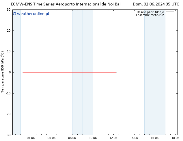 Temp. 850 hPa ECMWFTS Seg 03.06.2024 05 UTC