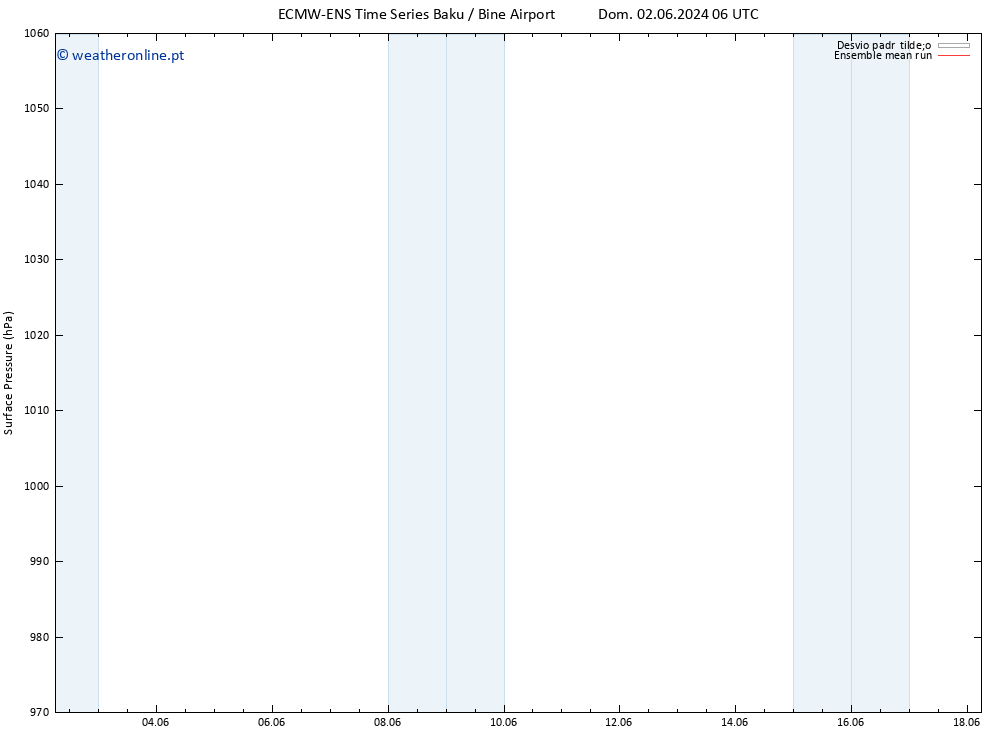 pressão do solo ECMWFTS Qui 06.06.2024 06 UTC