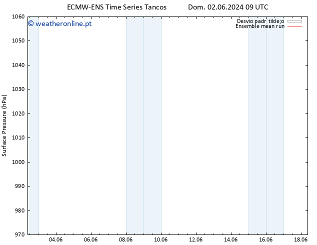 pressão do solo ECMWFTS Seg 03.06.2024 09 UTC