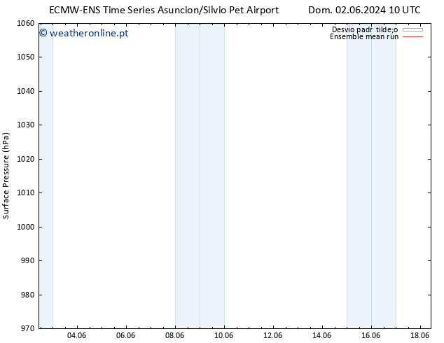 pressão do solo ECMWFTS Seg 03.06.2024 10 UTC