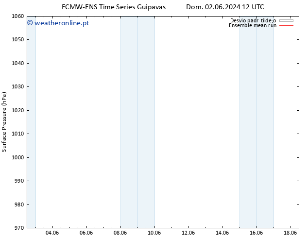 pressão do solo ECMWFTS Seg 03.06.2024 12 UTC