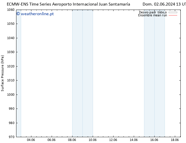 pressão do solo ECMWFTS Qua 12.06.2024 13 UTC