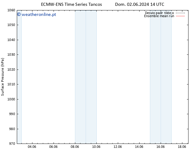 pressão do solo ECMWFTS Sex 07.06.2024 14 UTC