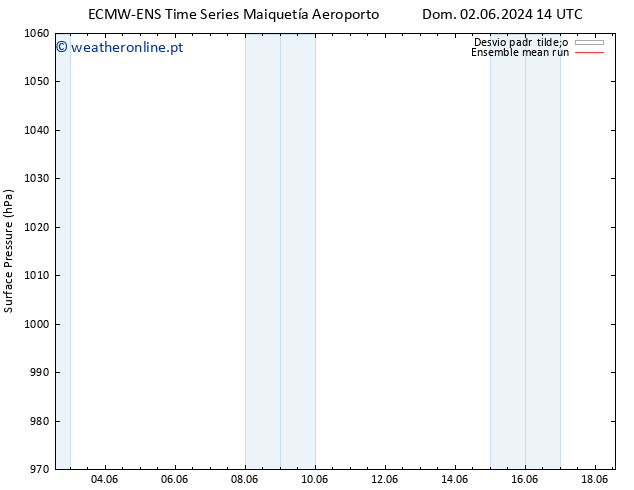 pressão do solo ECMWFTS Ter 04.06.2024 14 UTC