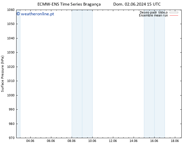 pressão do solo ECMWFTS Qui 06.06.2024 15 UTC